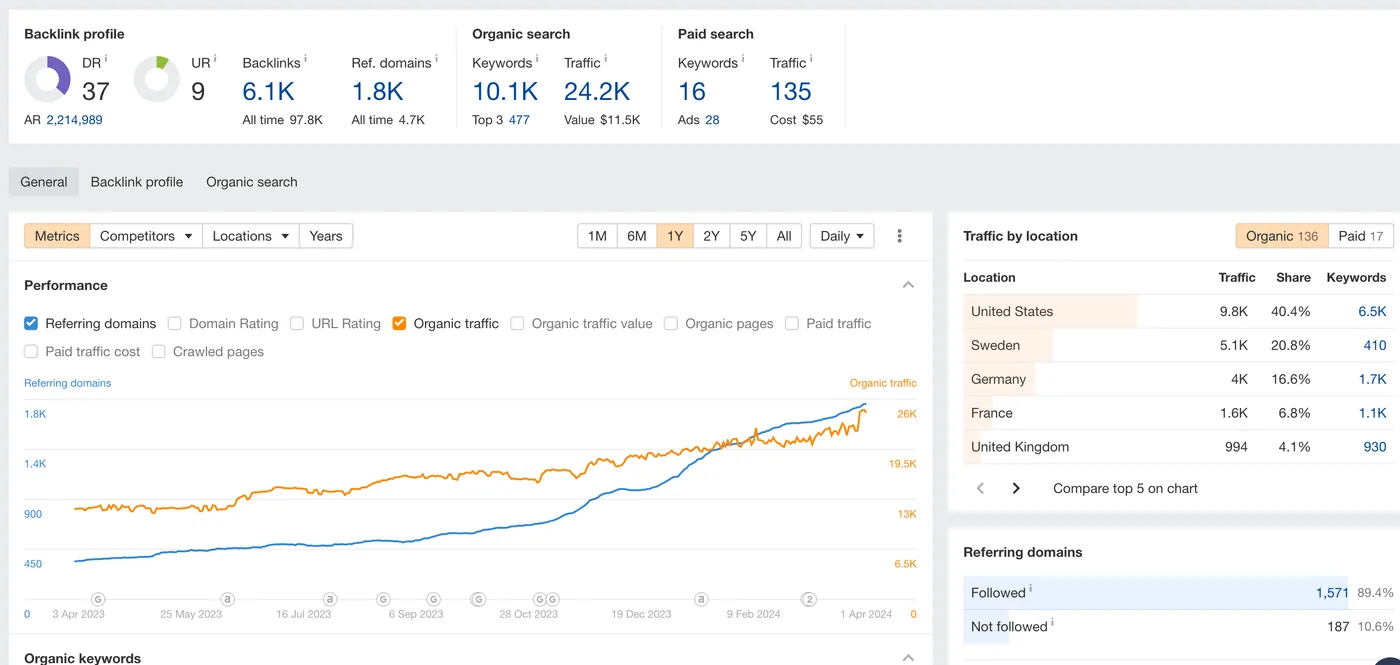 Ahrefs Site Explorer for the ai services, saas project, showing 24.2K monthly organic sessions across 10.1K keywords.