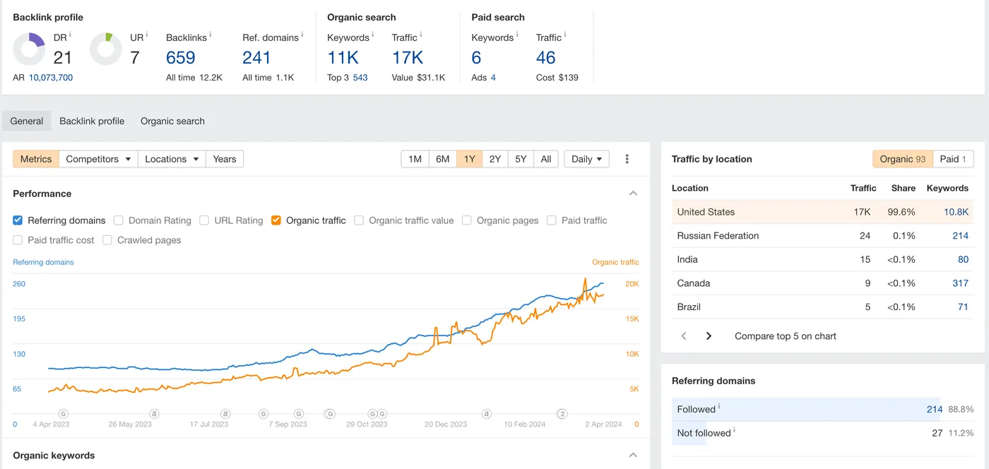 Ahrefs Site Explorer for the car rental project, showing 17K monthly organic sessions across 11K keywords.