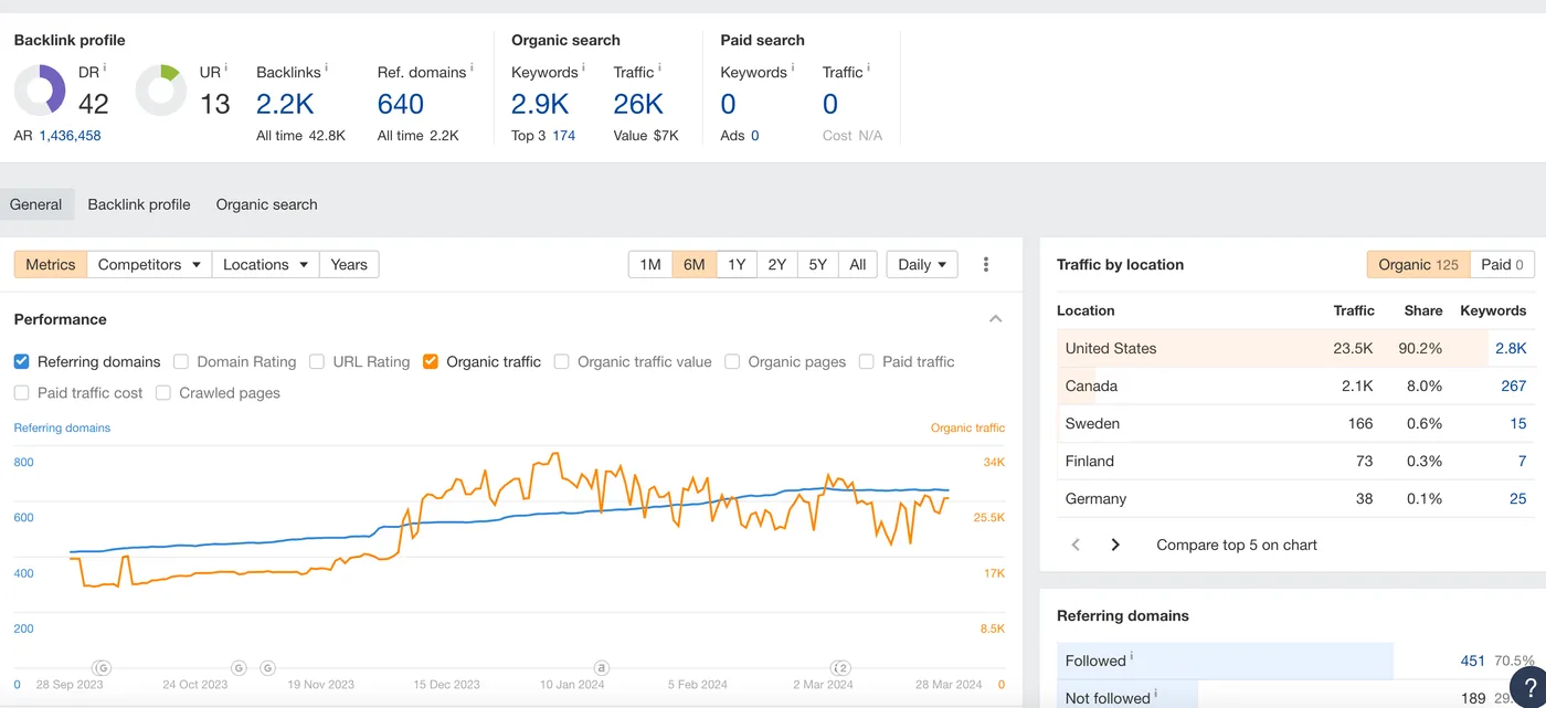 Ahrefs Site Explorer for the cleaning and hygiene supplies project, showing 26K monthly organic sessions across 2.9K keywords.