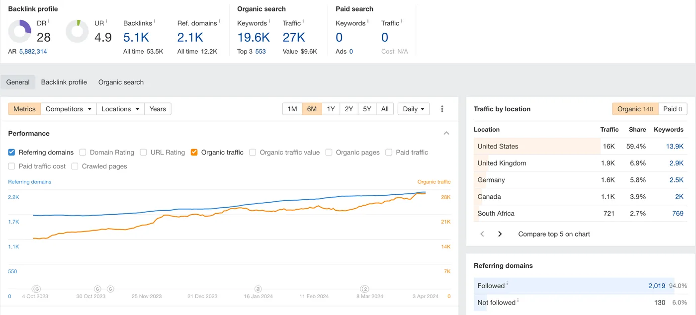 Ahrefs Site Explorer for the crypto trading platform project, showing 27K monthly organic sessions across 19.6K keywords.