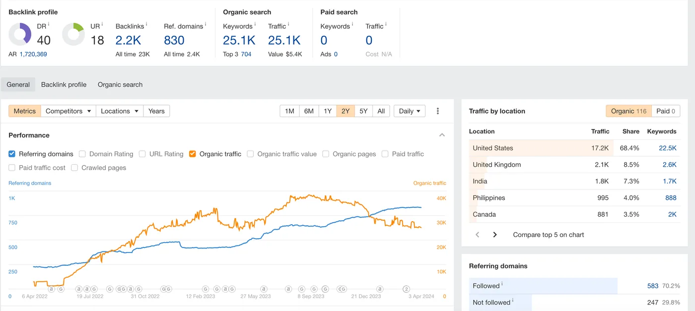 Ahrefs Site Explorer for the dental and medical clinic project, showing 25.1K monthly organic sessions across 25.1K keywords.