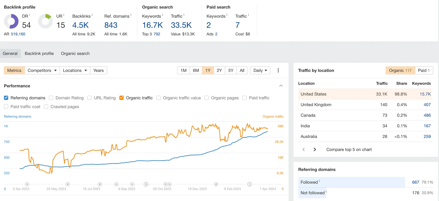 Ahrefs Site Explorer for the fine jewellery retail project, showing 33.5K monthly organic sessions across 16.7K keywords.