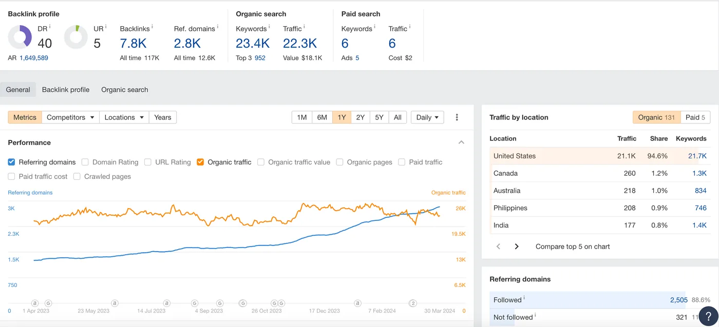 Ahrefs Site Explorer for the logistics and freight project, showing 22.3K monthly organic sessions across 23.4K keywords.