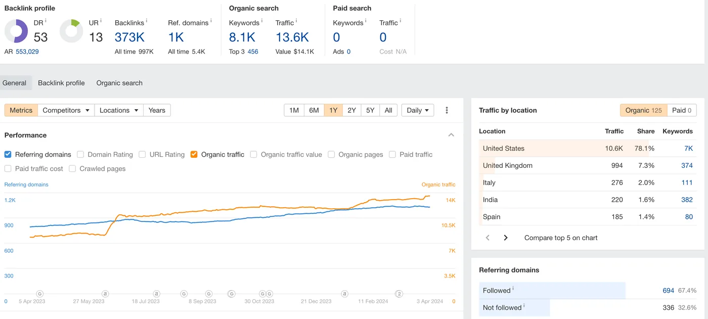 Ahrefs Site Explorer for the industrial manufacturing project, showing 13.6K monthly organic sessions across 8.1K keywords.