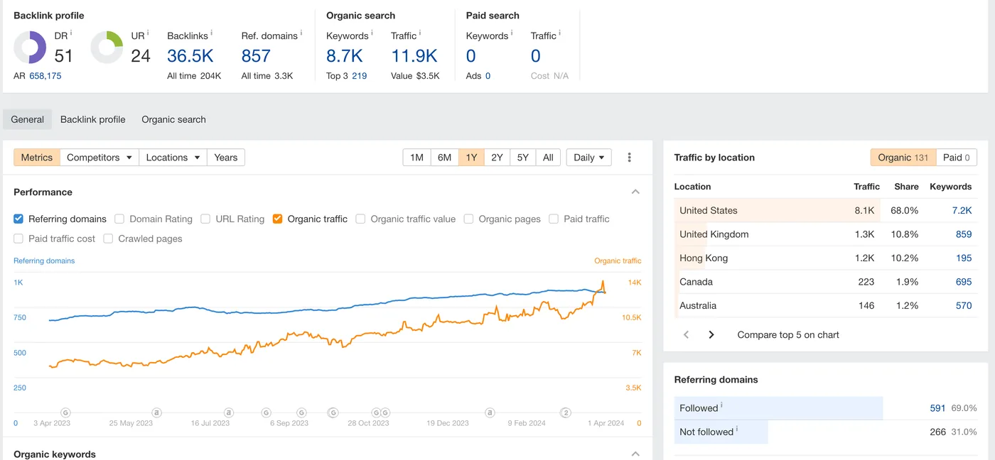 Ahrefs Site Explorer for the men's fashion and apparel project, showing 11.9K monthly organic sessions across 8.7K keywords.