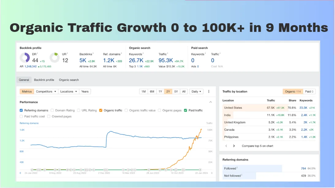 Ahrefs Site Explorer for the parenting and family content project, showing 95.3K monthly organic sessions across 26.7K keywords.