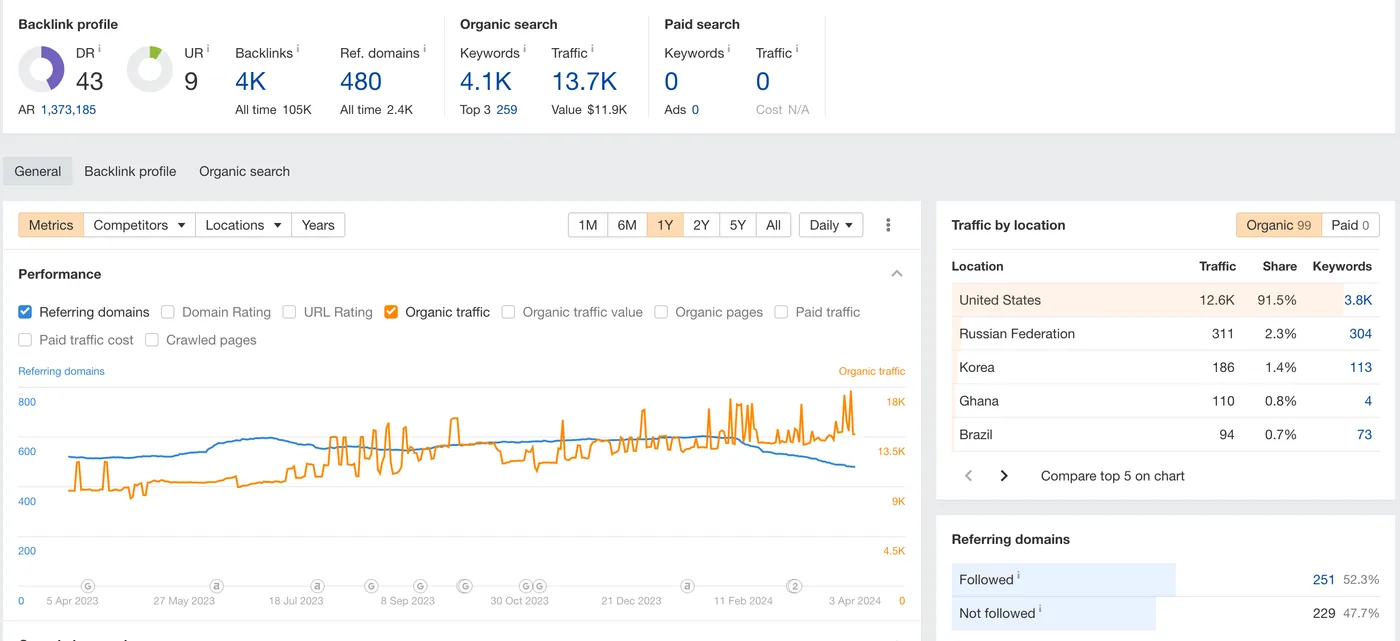 Ahrefs Site Explorer for the parking services project, showing 13.7K monthly organic sessions across 4.1K keywords.