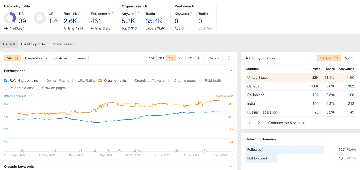 Ahrefs Site Explorer for the pharmaceutical manufacturer project, showing 35.4K monthly organic sessions across 5.3K keywords.