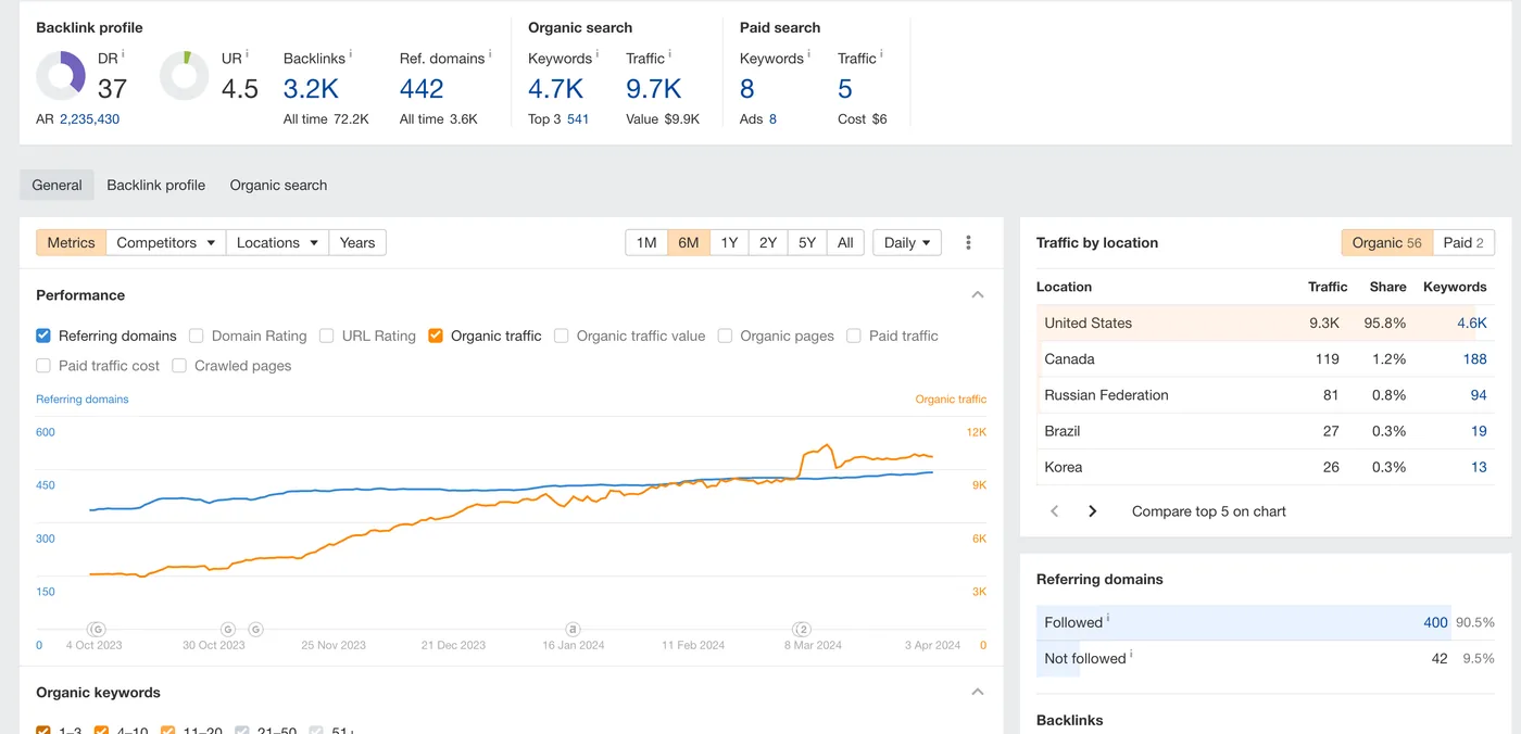 Ahrefs Site Explorer for the remodelling and renovation project, showing 9.7K monthly organic sessions across 4.7K keywords.